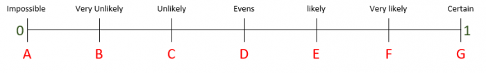 Understand the Probability Scale Worksheet - EdPlace